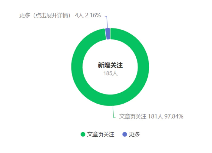 （9795期）公众号搬运文章，引爆私域流量，收益轻松破万，单日变现四位数