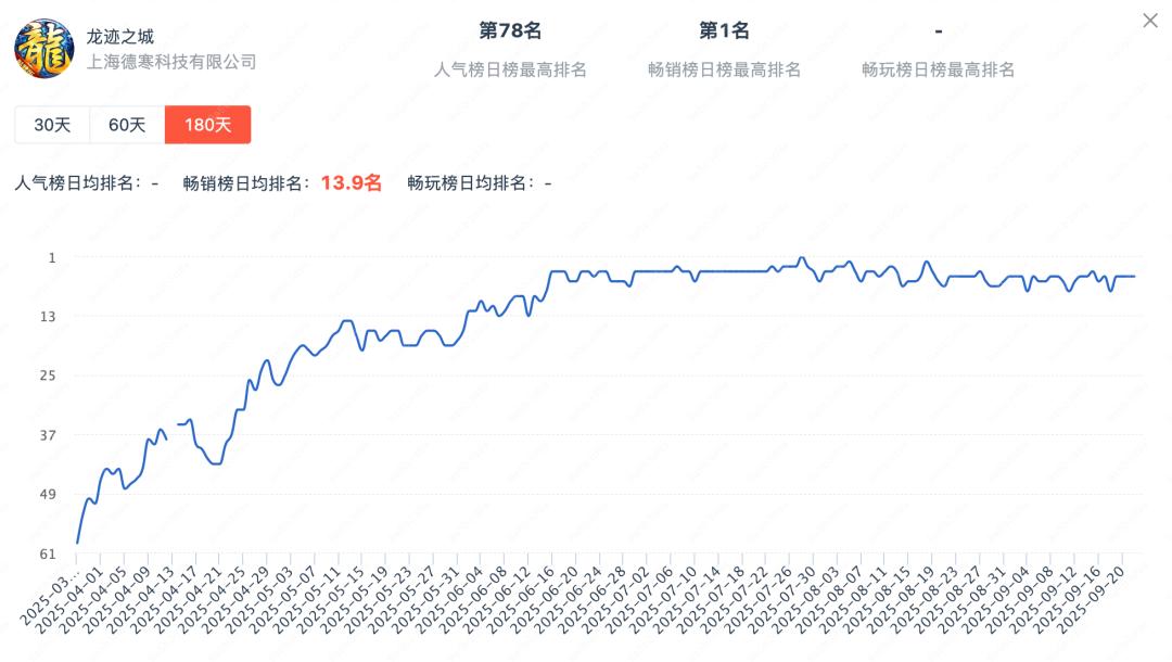 一度登顶榜首，传奇在小游戏崛起？营销逻辑如何？-