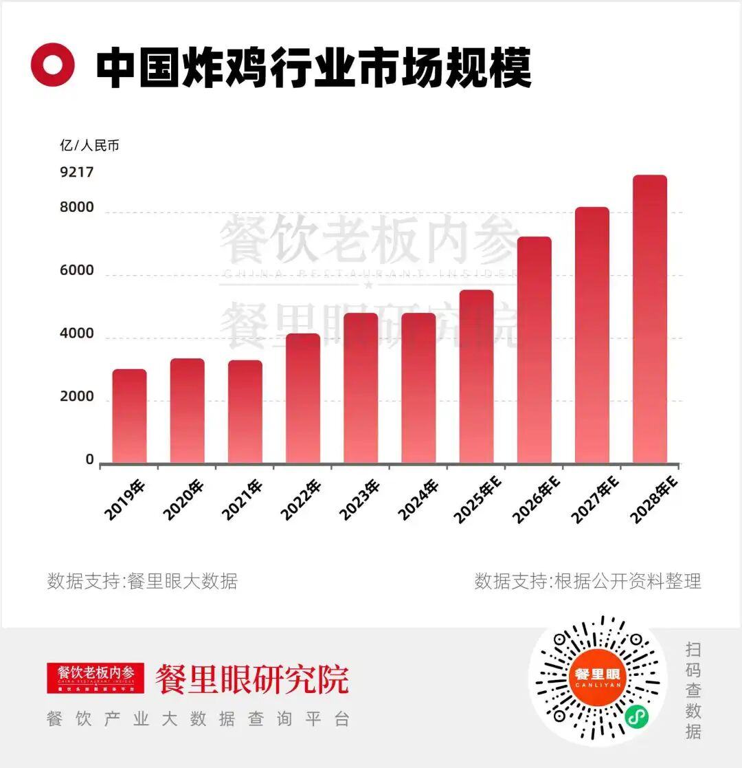 9000亿诱惑！狂飙的中式炸鸡，卷入深水区-