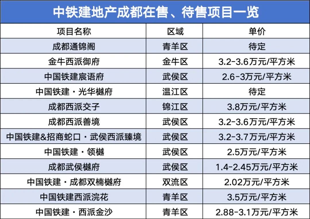 成都两日土拍收金35.6亿 中铁建地产20.6亿溢价补仓-