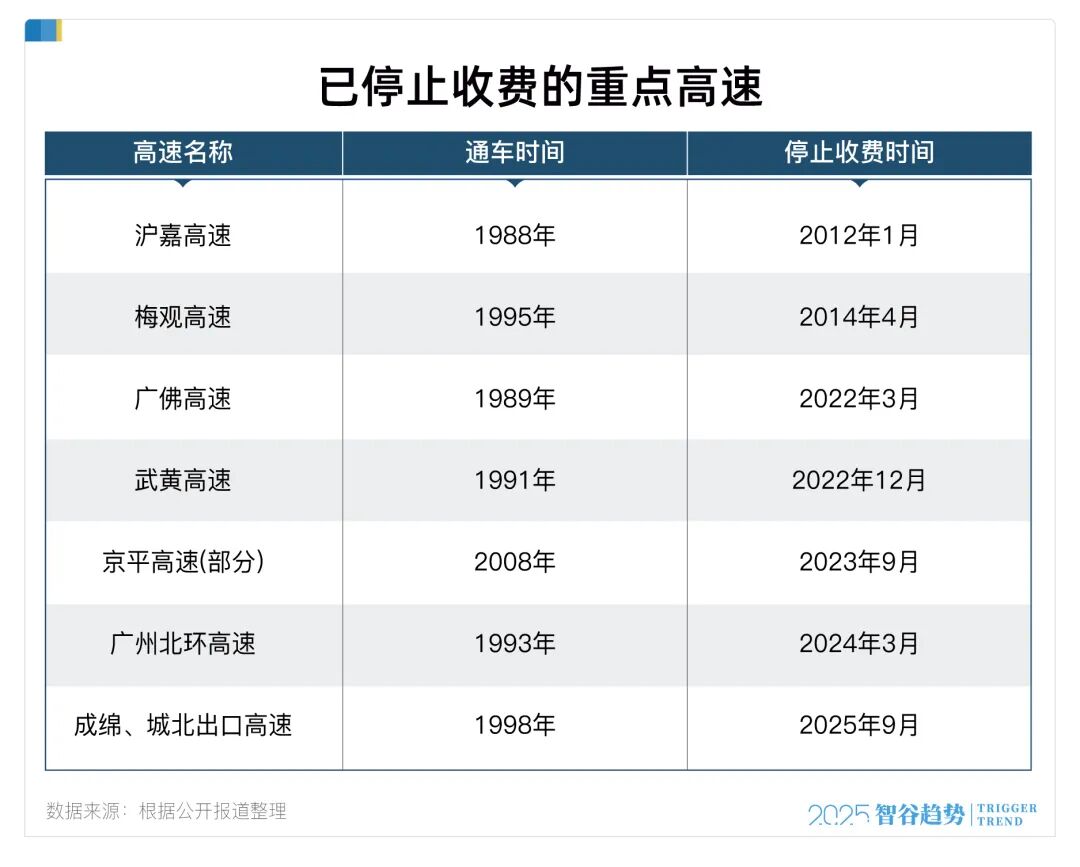 取消高速收费打响第一枪，巨大的连锁反应开始了-