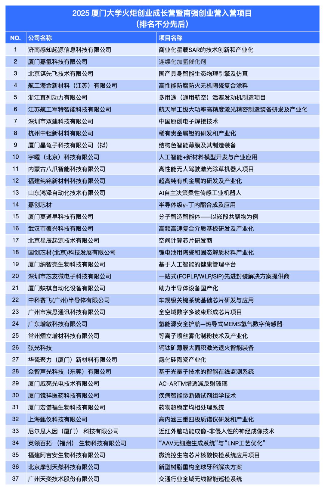 2025厦门大学火炬创业成长营暨南强创业营路演选拔落幕，入营阵容亮相，开营在即-