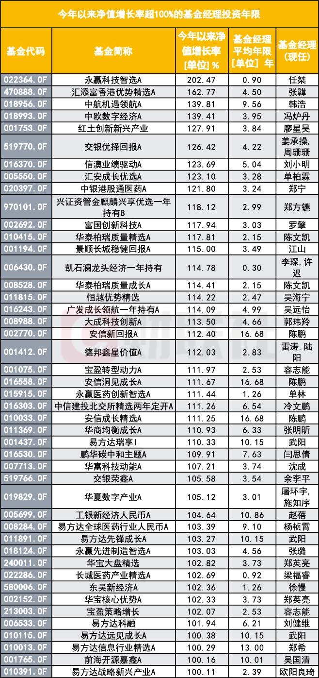 4000+基金经理，超1/3投资年限低于3年-
