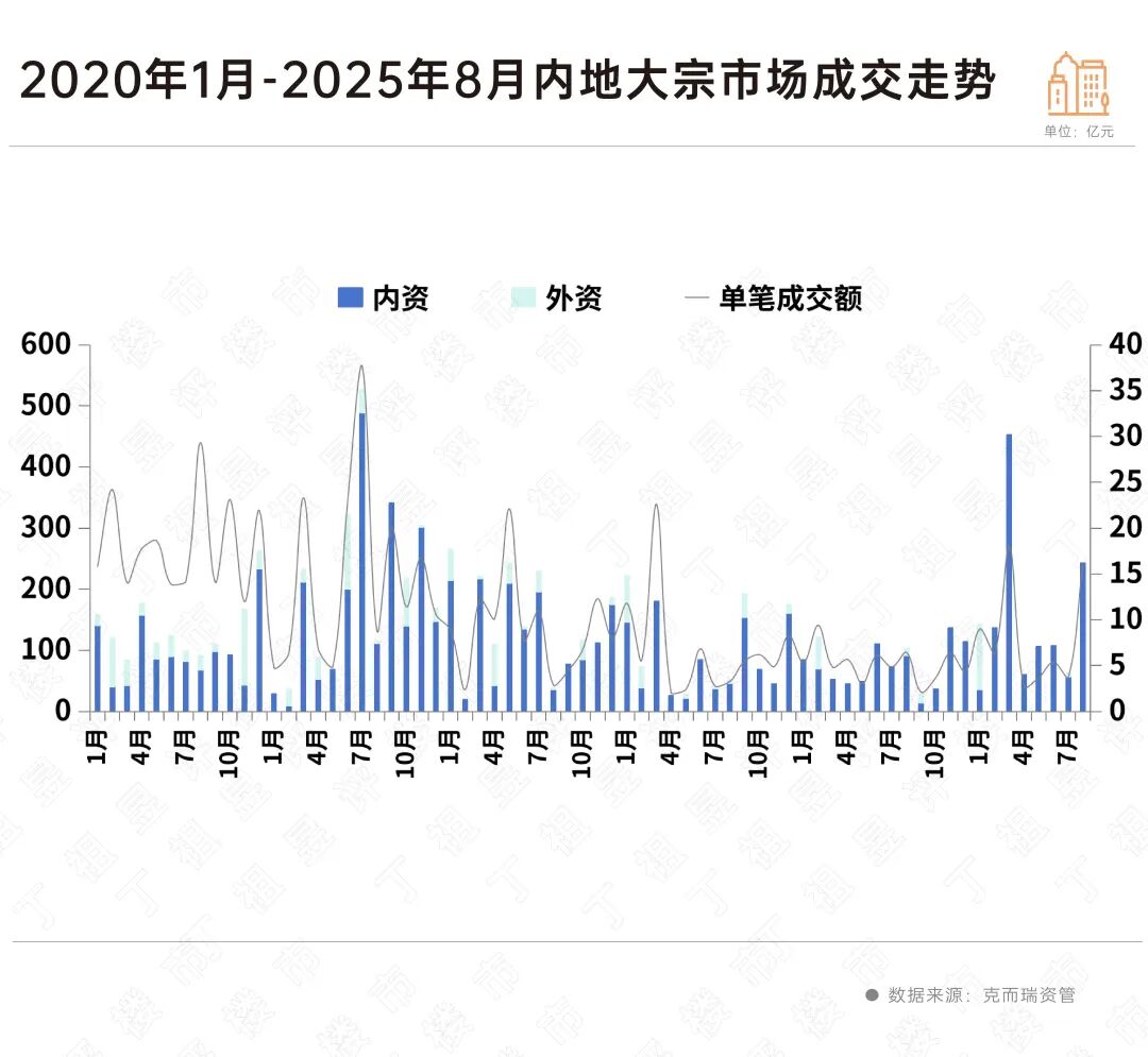 大宗交易市场修复！内资抄底商业资产-