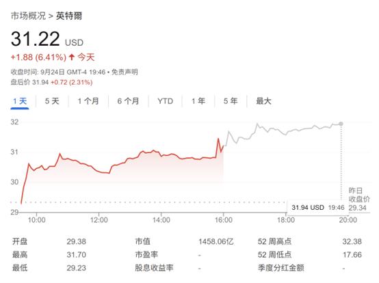 新金主要来了？英特尔据悉寻求苹果投资-