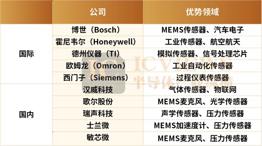 被低估的传感器市场，潜力显现-