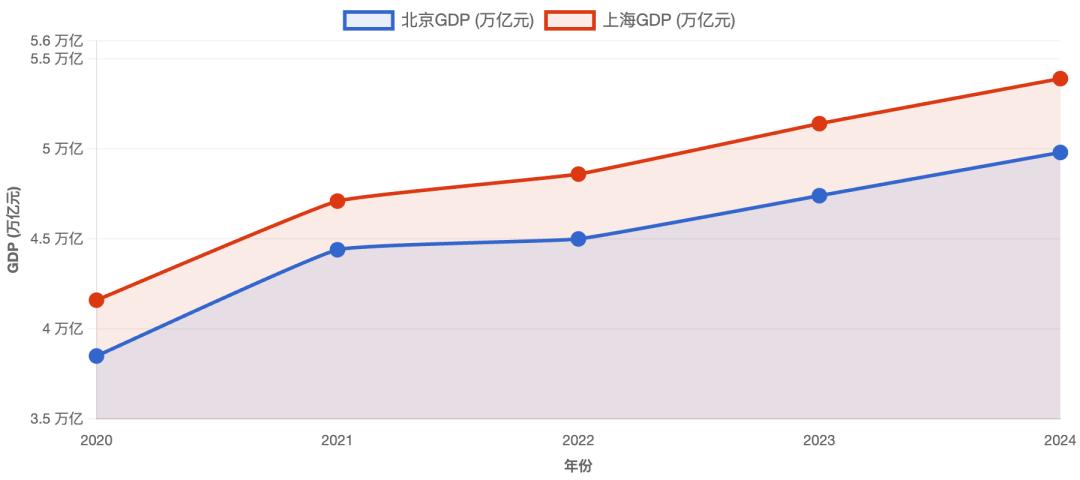北京，冲刺5000000000000元-