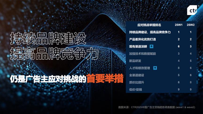 2025下半程，广告主们在哪里加速落子？-