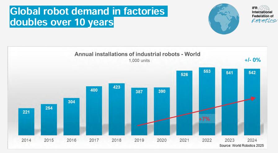 《2025年世界机器人报告》发布：中国市占率碾压全球，印度逆袭第六，日美韩德全线下滑-