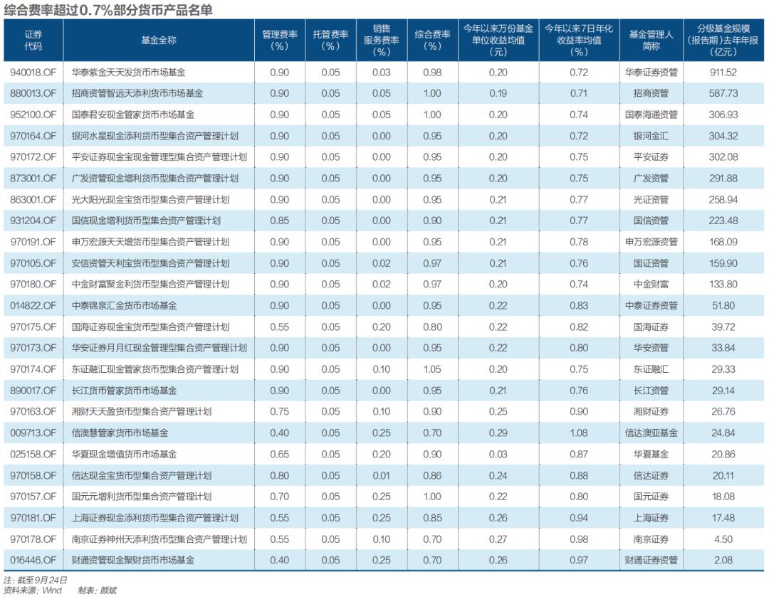 降费潮下的孤岛：券商系货币产品高费率之谜-