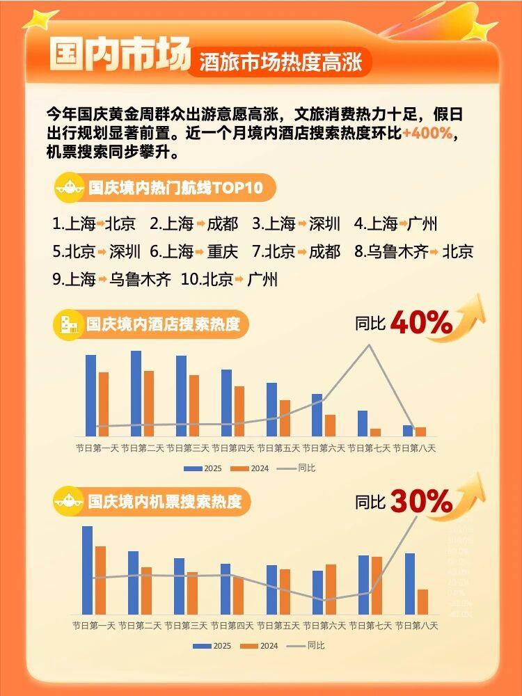 暑期吃瘪的酒店，把国庆不加价延长到了春节-
