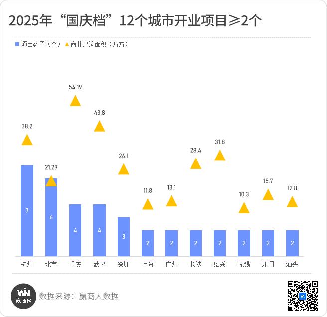 2025年国庆档 60+新MALL引爆开业潮！-