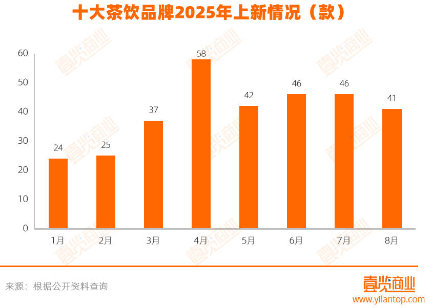 8月，茶饮头部品牌上新统计-