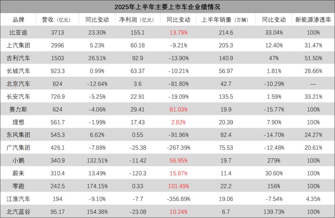 新能源占比超50%的企业，利润都实现了增长-