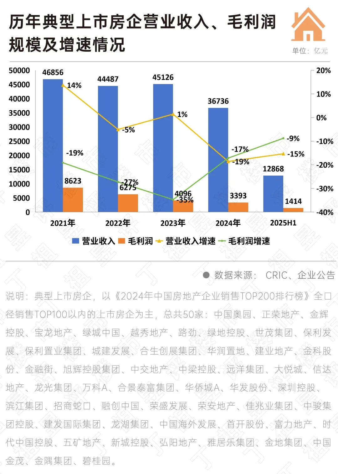 50家房企上半年净利润亏了902亿，下半年会迎拐点吗？-