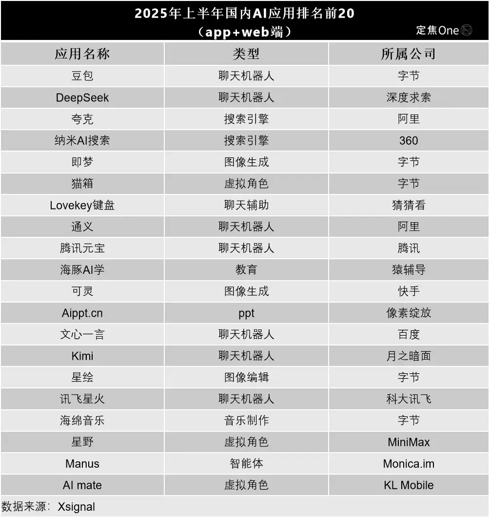 “老登”应用，霸榜AI-