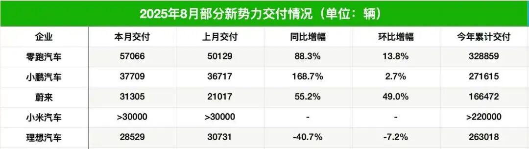 零跑造了 100 万台车，但还没跨过鬼门关-