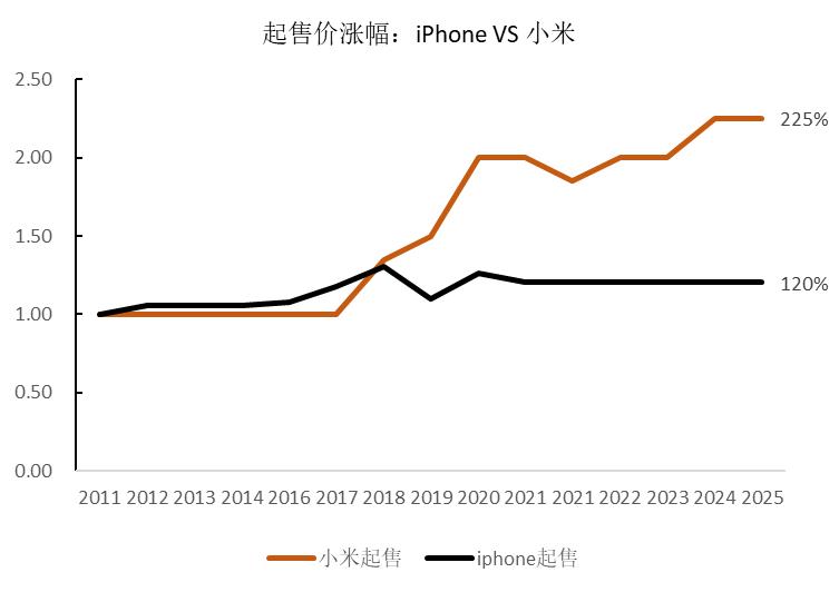 小米涨价，远超iPhone-