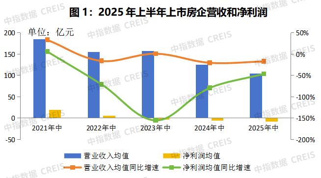 下半年房企优化增量质量，打造第二增长曲线-