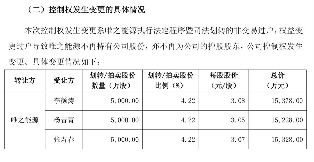 亏损泥潭难自拔，实控人6年终退场，亿晶光电陷“无主”状态-
