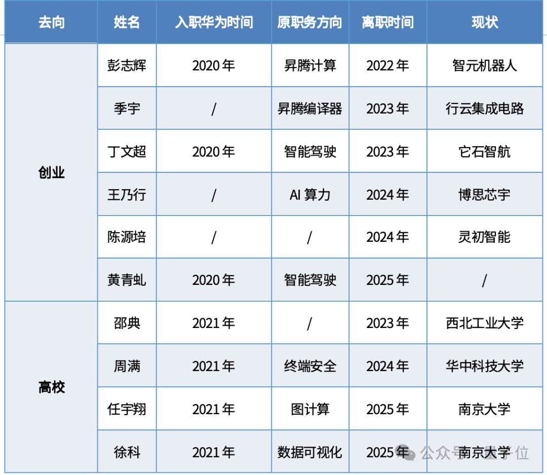 十位离职华为的「天才少年」-