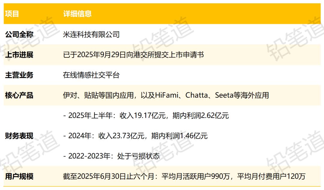 半年净赚2.62亿，南开哲学系校友做交友软件，雷军押注，港股上市-