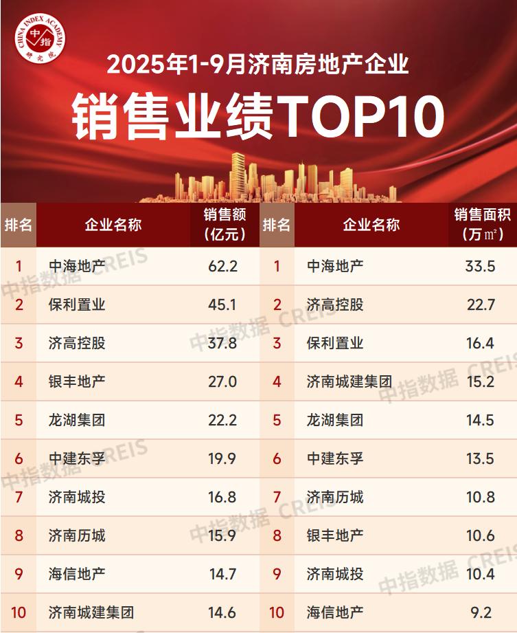 济南房地产企业销售业绩TOP10，中海领先-