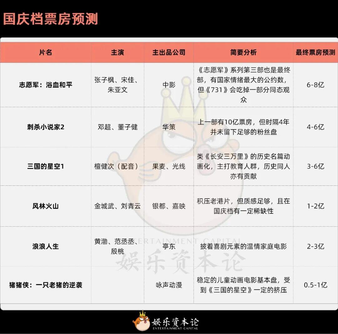 国庆档预测：等一个救市的“爆款”-