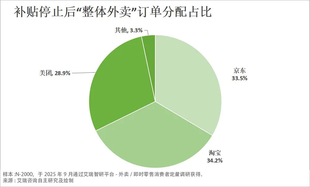 打了半年多，外卖江湖定局“三分天下”-