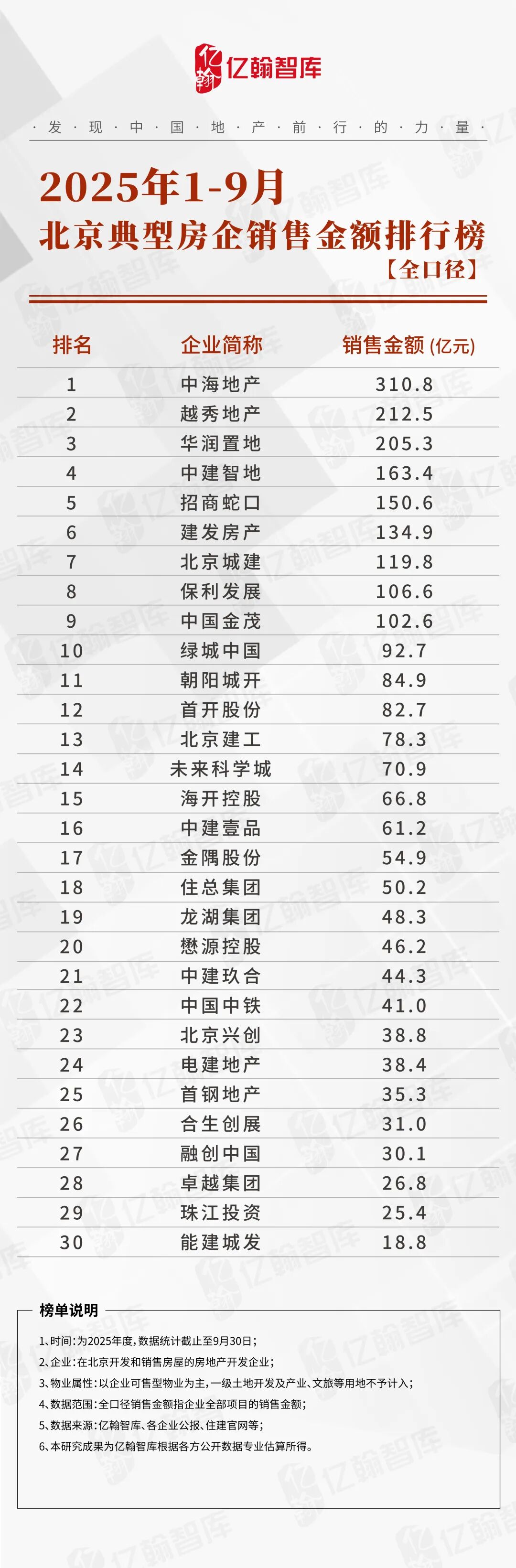 2025年1-9月北京典型房企销售业绩排行榜-