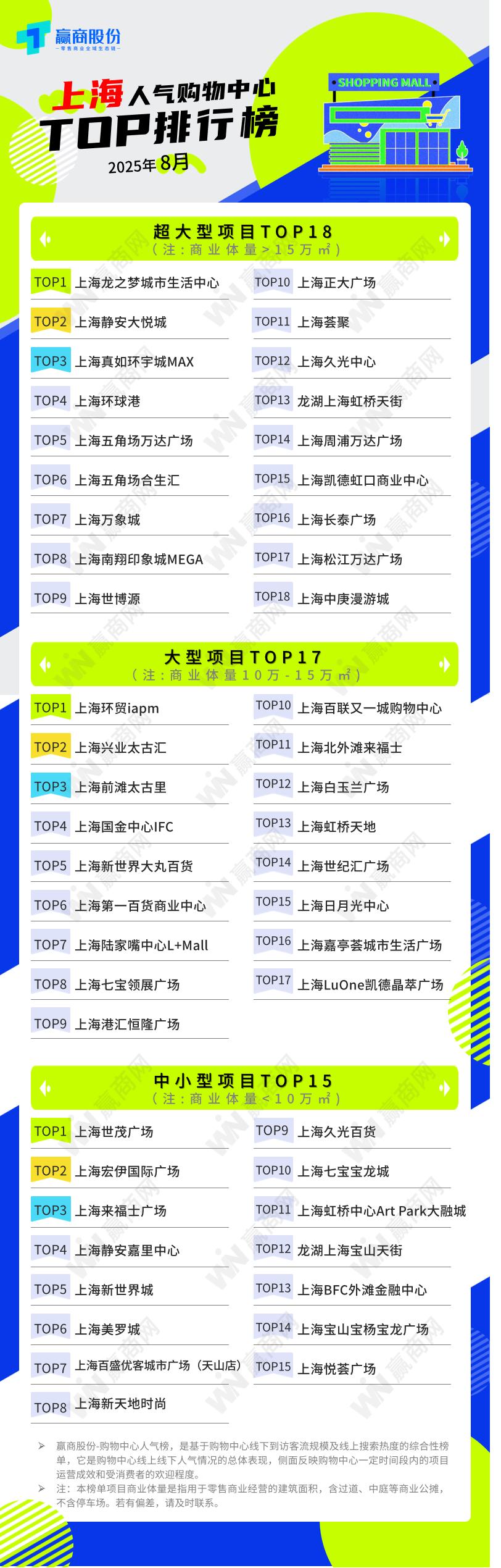 场日均客流超6万！这410个人气商场，牛在哪？-
