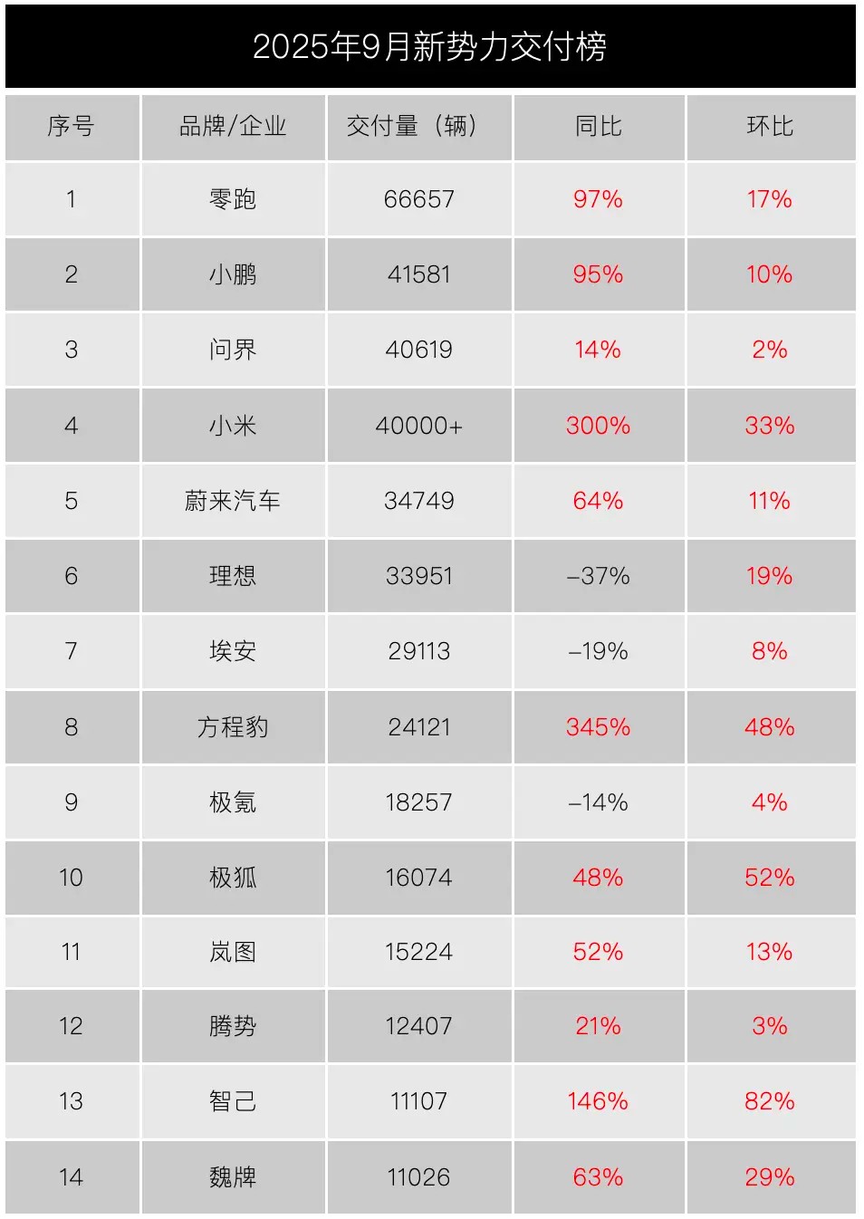 9月新势力销量：零跑6万，“鹏界米”4万-
