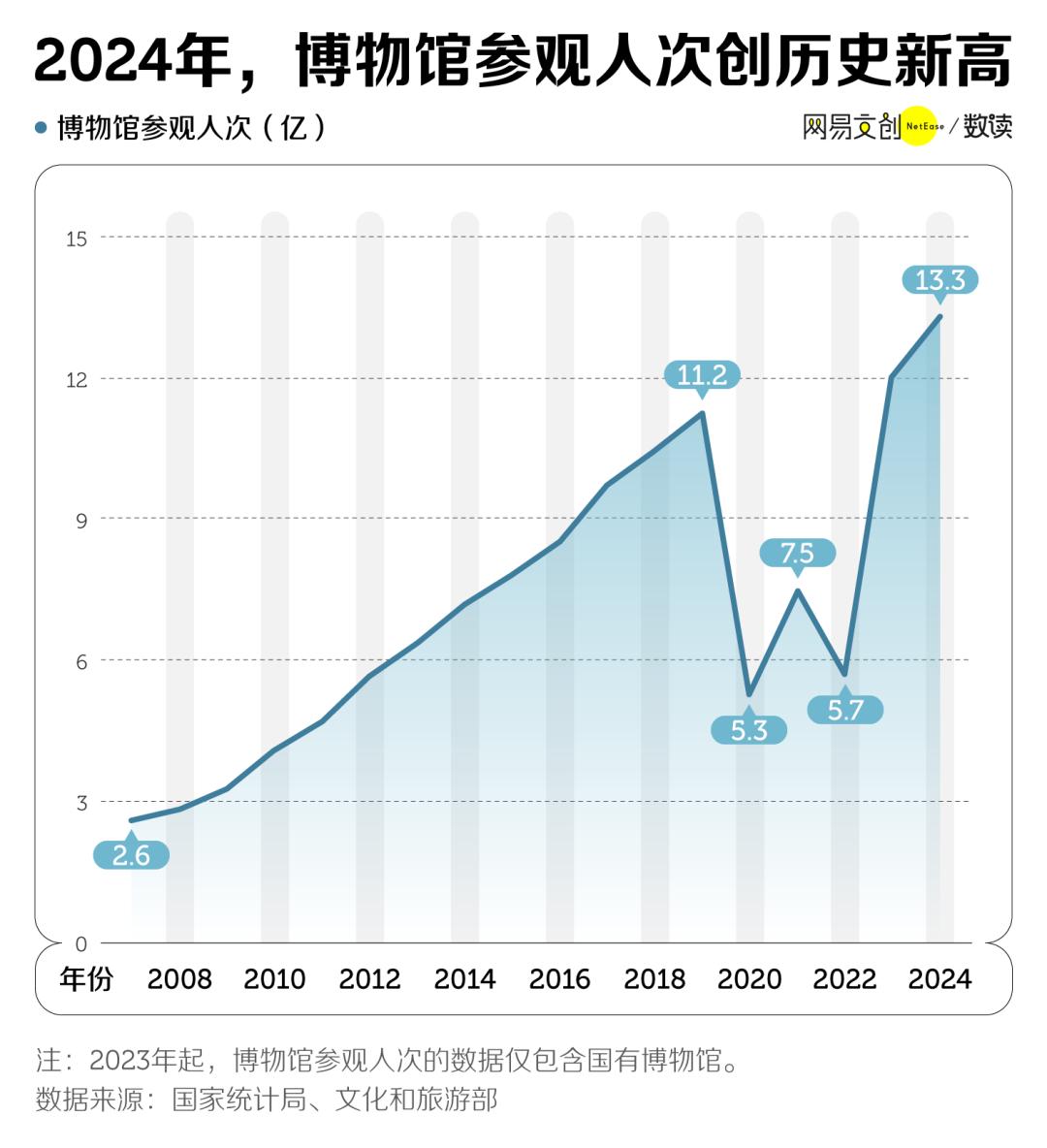 假期去博物馆的人，已经后悔了-