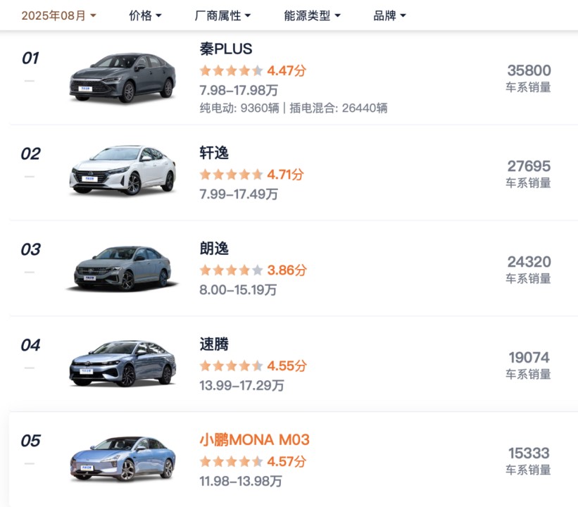 价格屠夫」比亚迪，降价也卖不动了？-