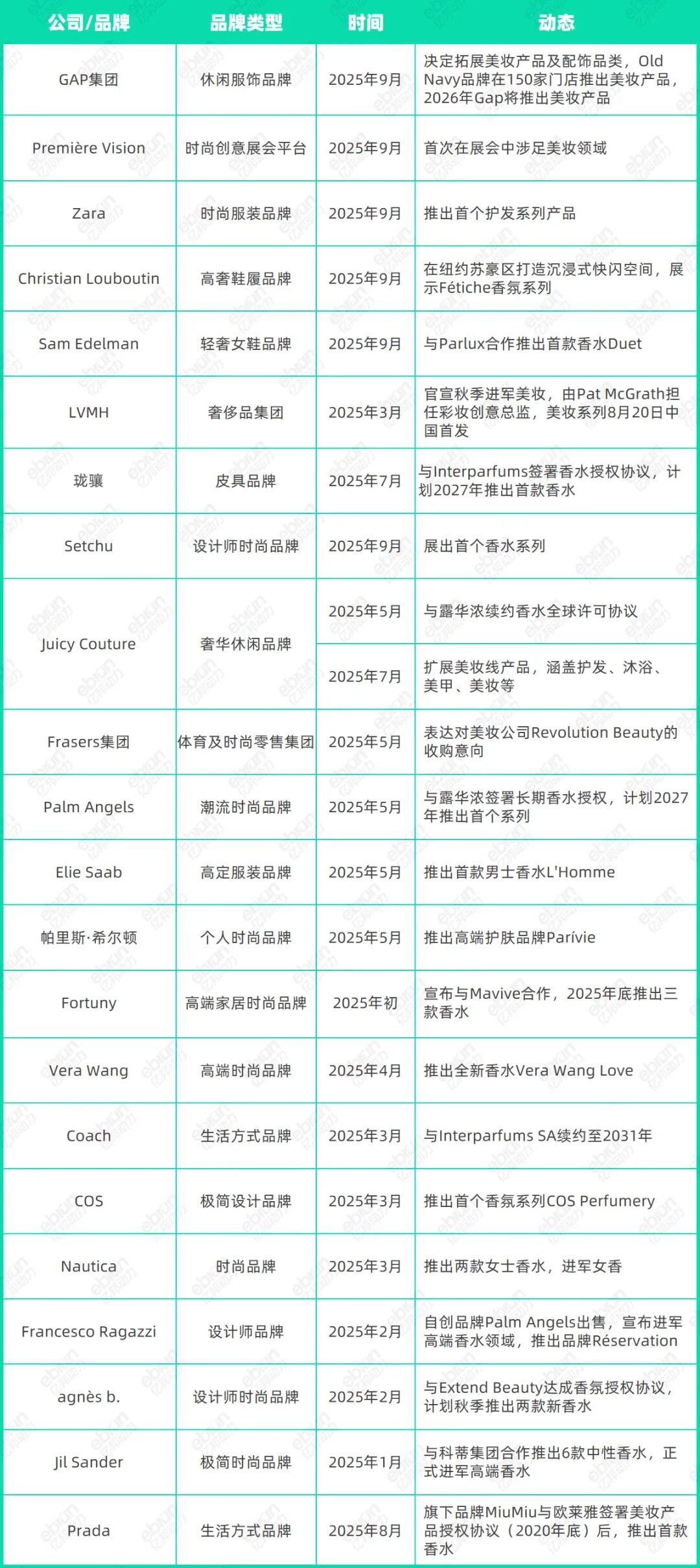 Zara们卖不动后，美妆香水究竟是“底裤”还是“底牌”？-