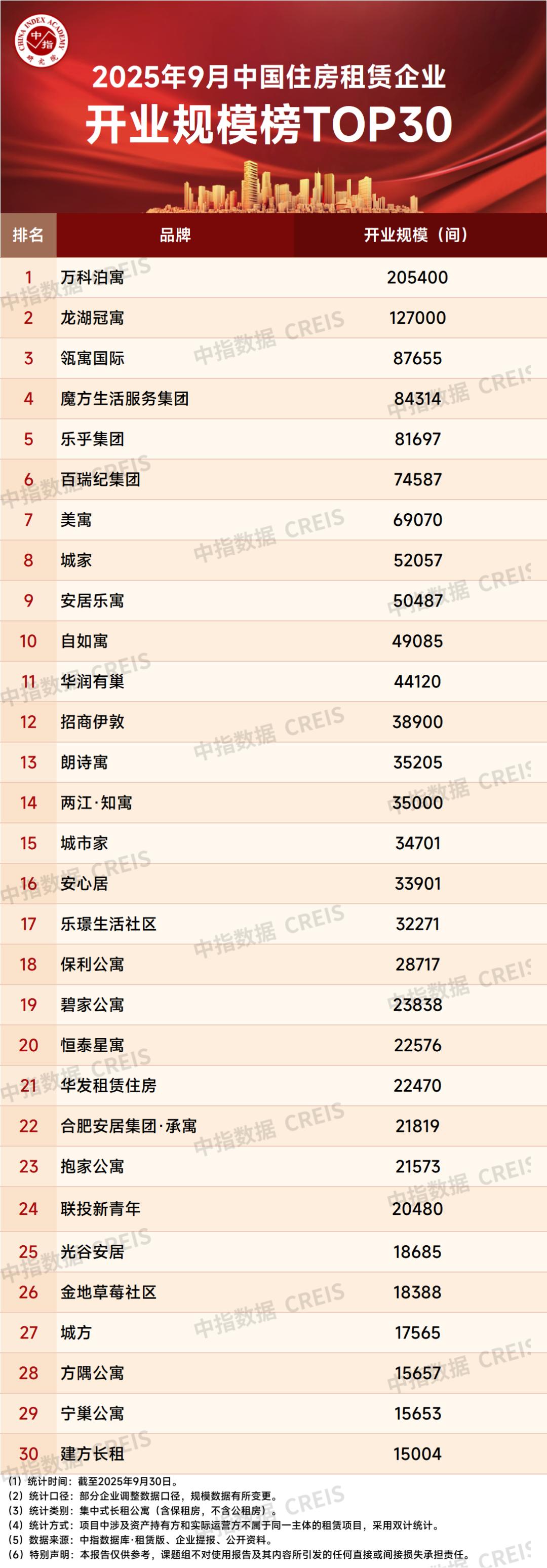 2025年9月中国住房租赁企业规模排行榜-
