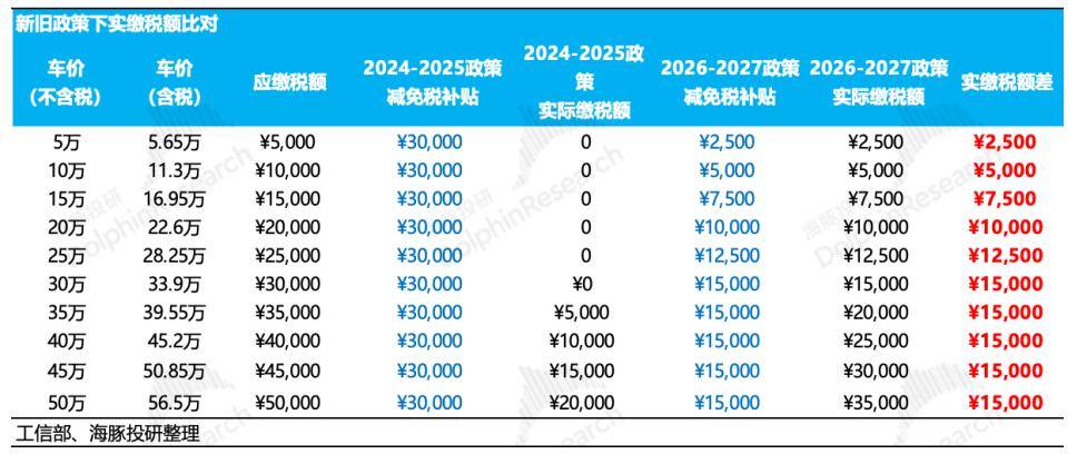 汽车减税门槛重新出牌，比亚迪又被暴击了？-