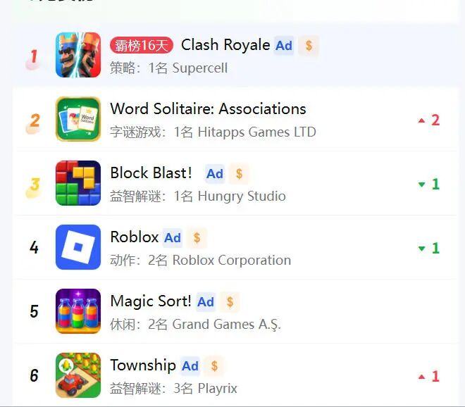 推一款火一款，这家厂商又将新品送上了美国游戏总榜Top2-