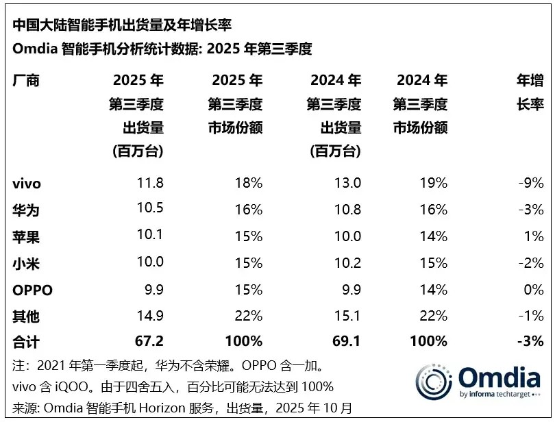 vivo重返第一、华为苹果争第二，OPPO荣耀危险了？-
