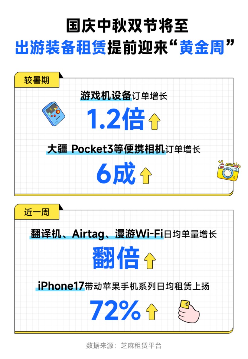 9块9爽玩一天“国庆神器”、订单狂涨220%！这门生意卖爆了-