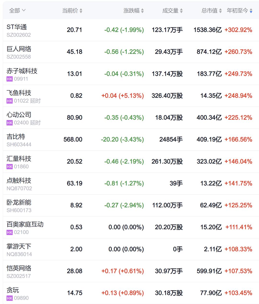 你买的游戏股，还会涨吗？-