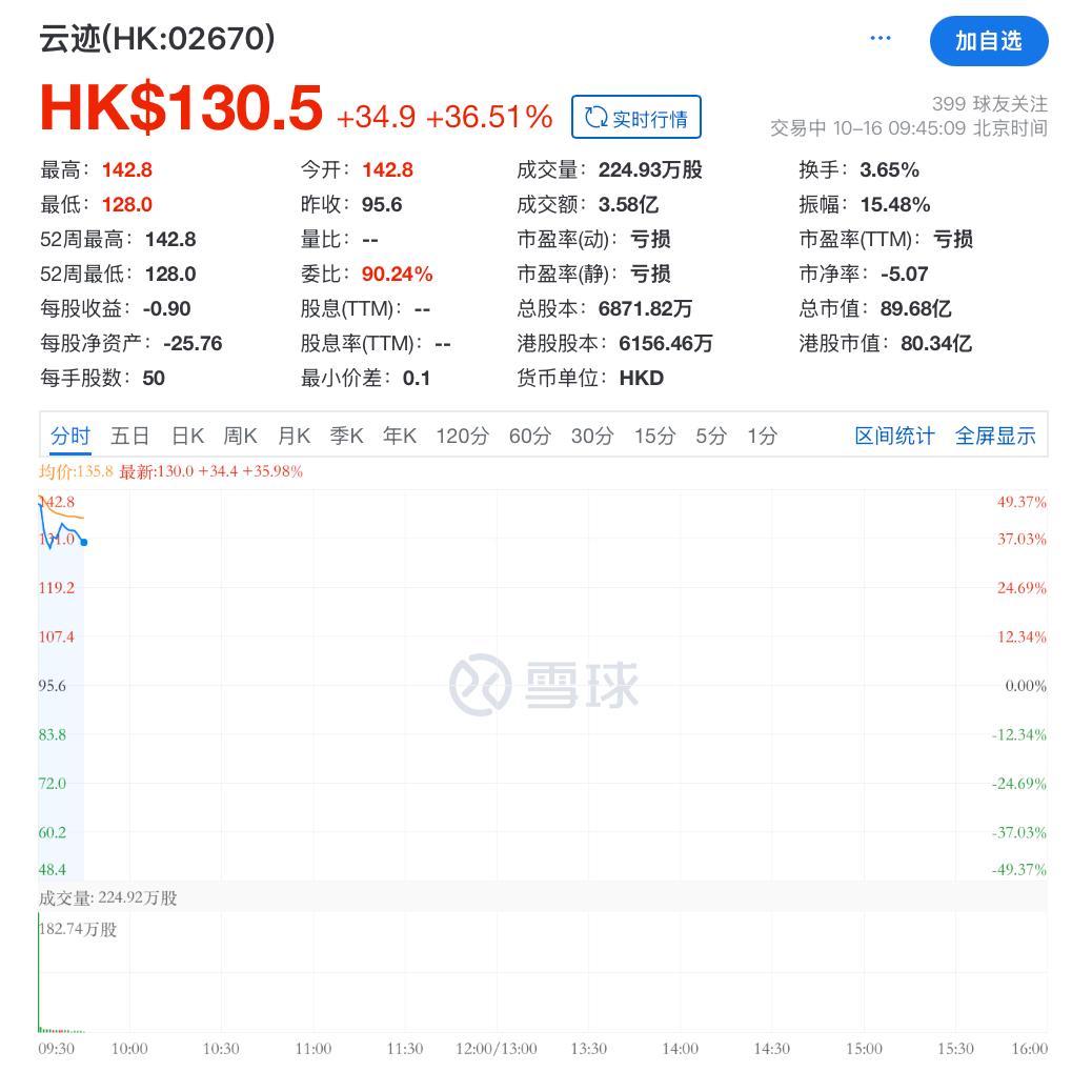 腾讯阿里联手收获机器人服务智能体第一股，市值近百亿港元-
