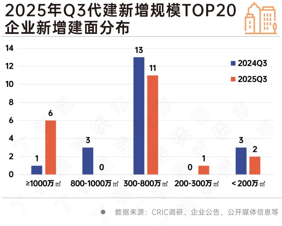 前三季度已有6家企业年内新增代建规模超千万方-