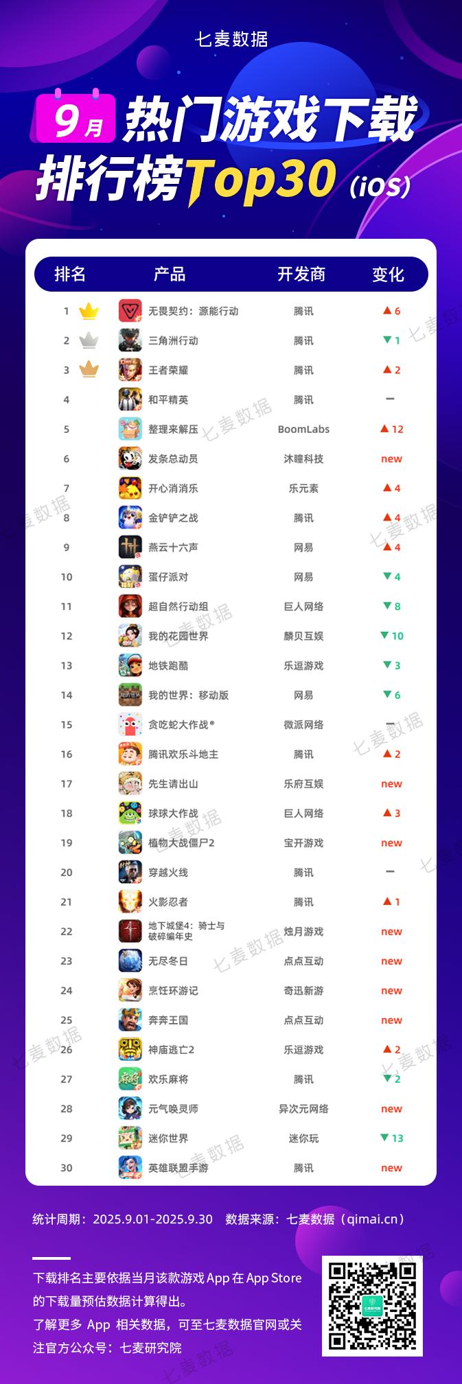 9月游戏排行榜：沐瞳科技全新弹幕射击手游「发条总动员」实力吸粉，点点互动生存策略新游「奔奔王国」强势突围-