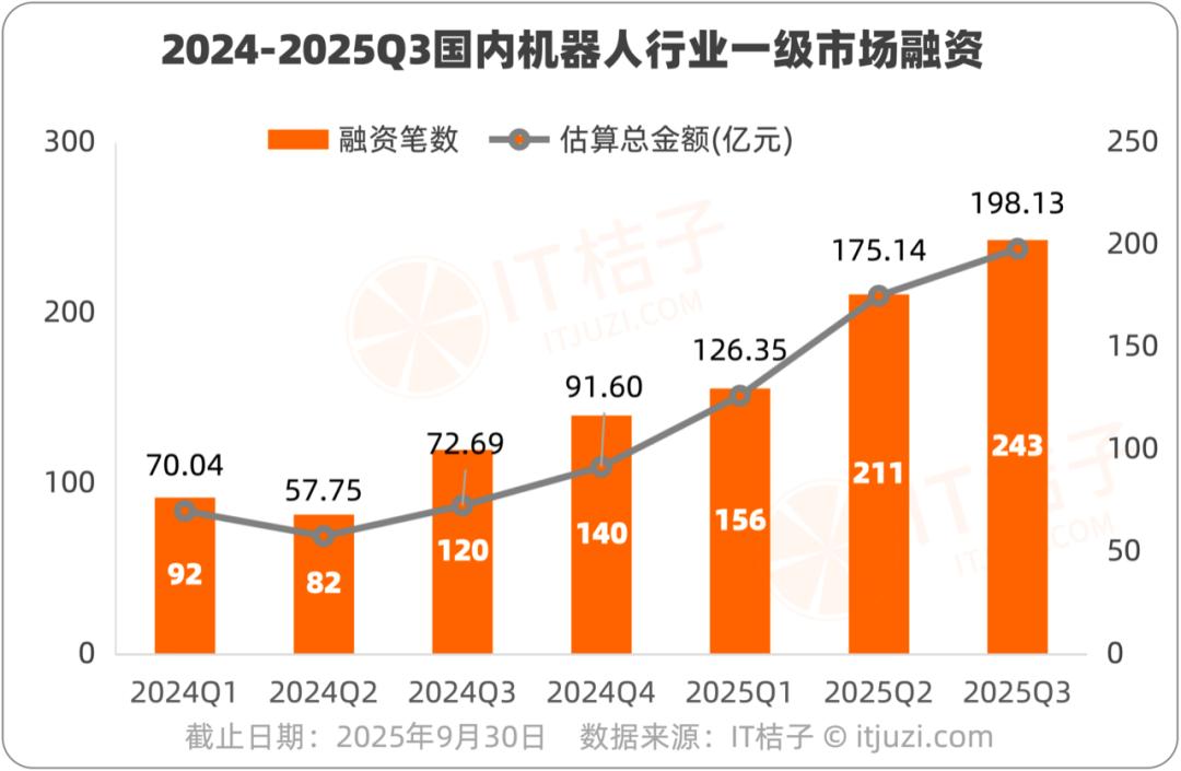 国资直投渗透率达超三成，资本超给力，今年机器人融资再添一把火-
