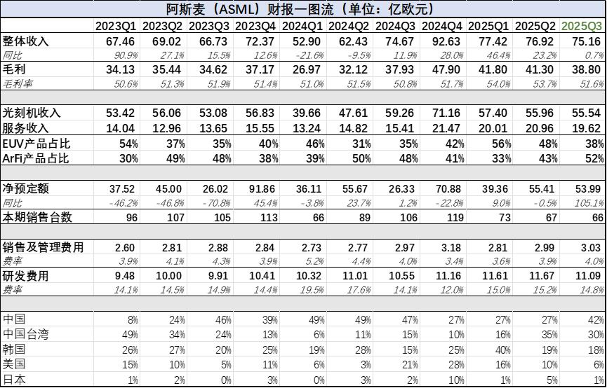 光刻机之王的最新财报，证实了存储的新周期-