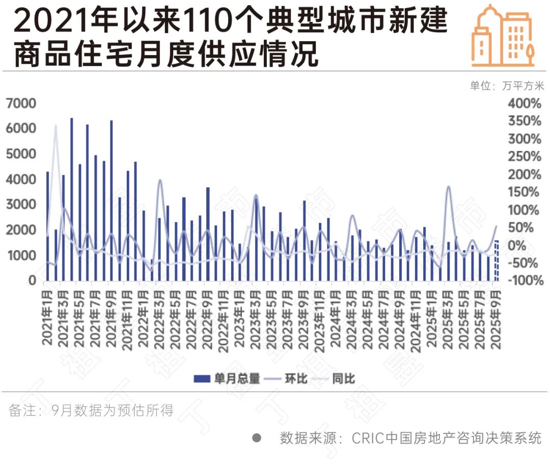 三季度商品住宅新增供应下降15%，深昆长等一二线逆势增长-
