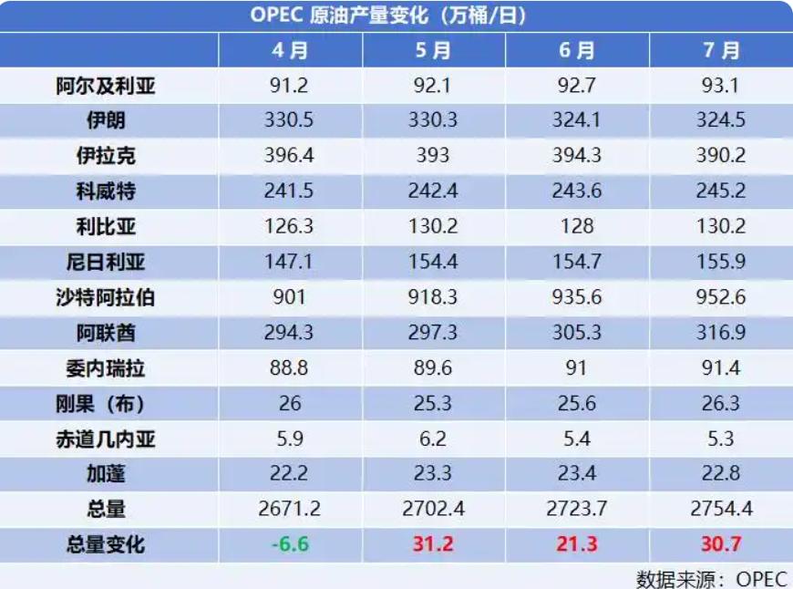 原油“暗战”：油价连跌，产油国却增产竞赛-