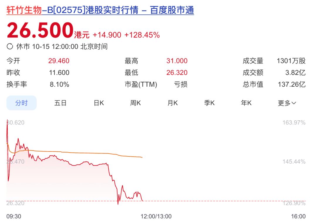 市值超130亿，山东富豪收获一个IPO-