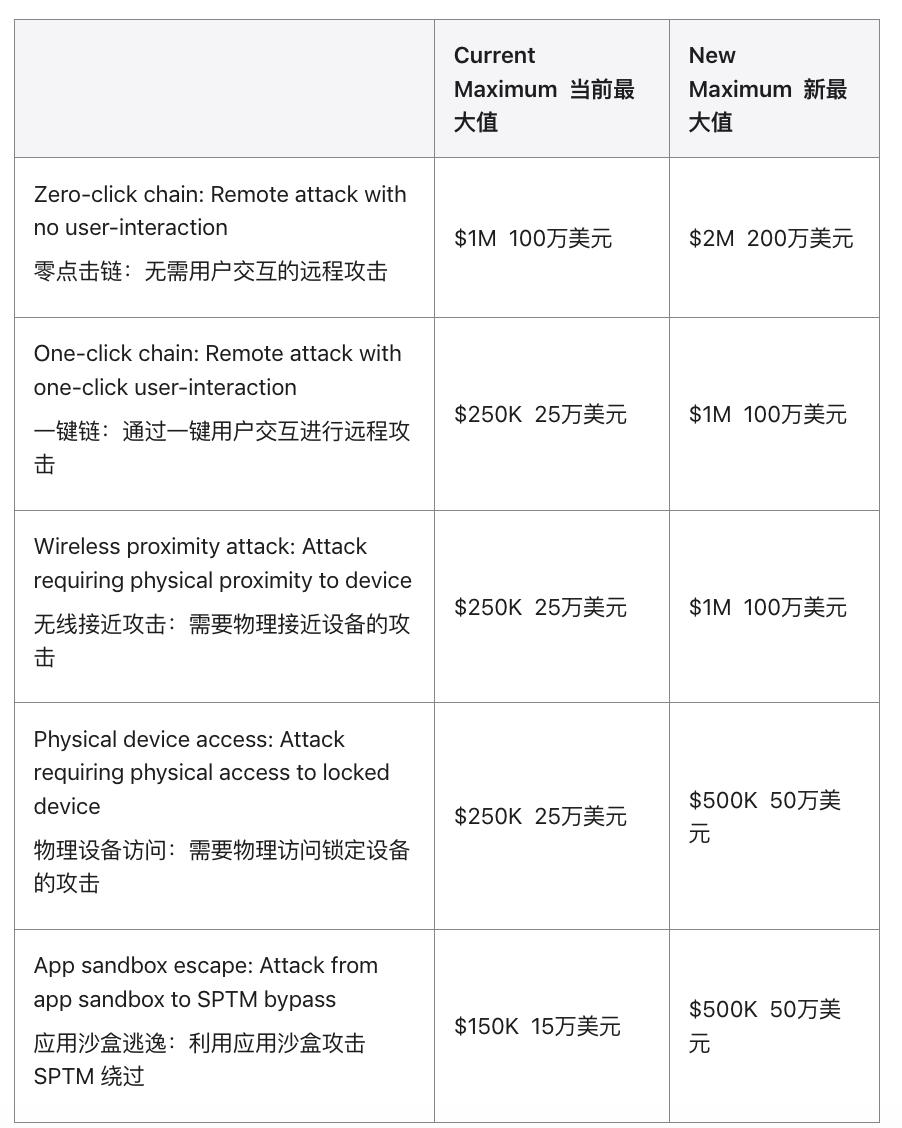 找出iPhone漏洞，库克给你200万美元-